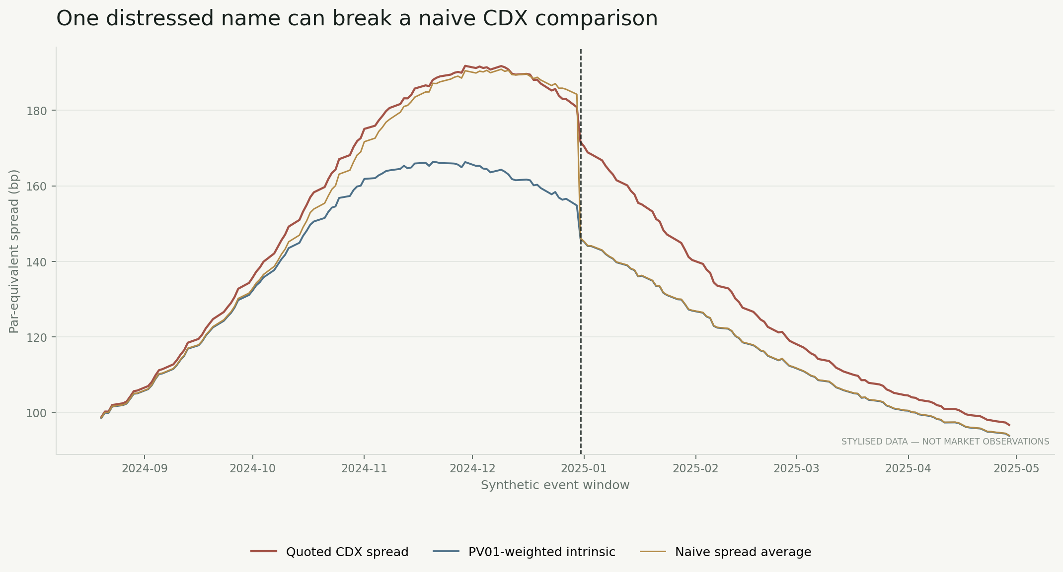 Quoted CDX spread, PV01-weighted intrinsic and naive constituent average around distress
