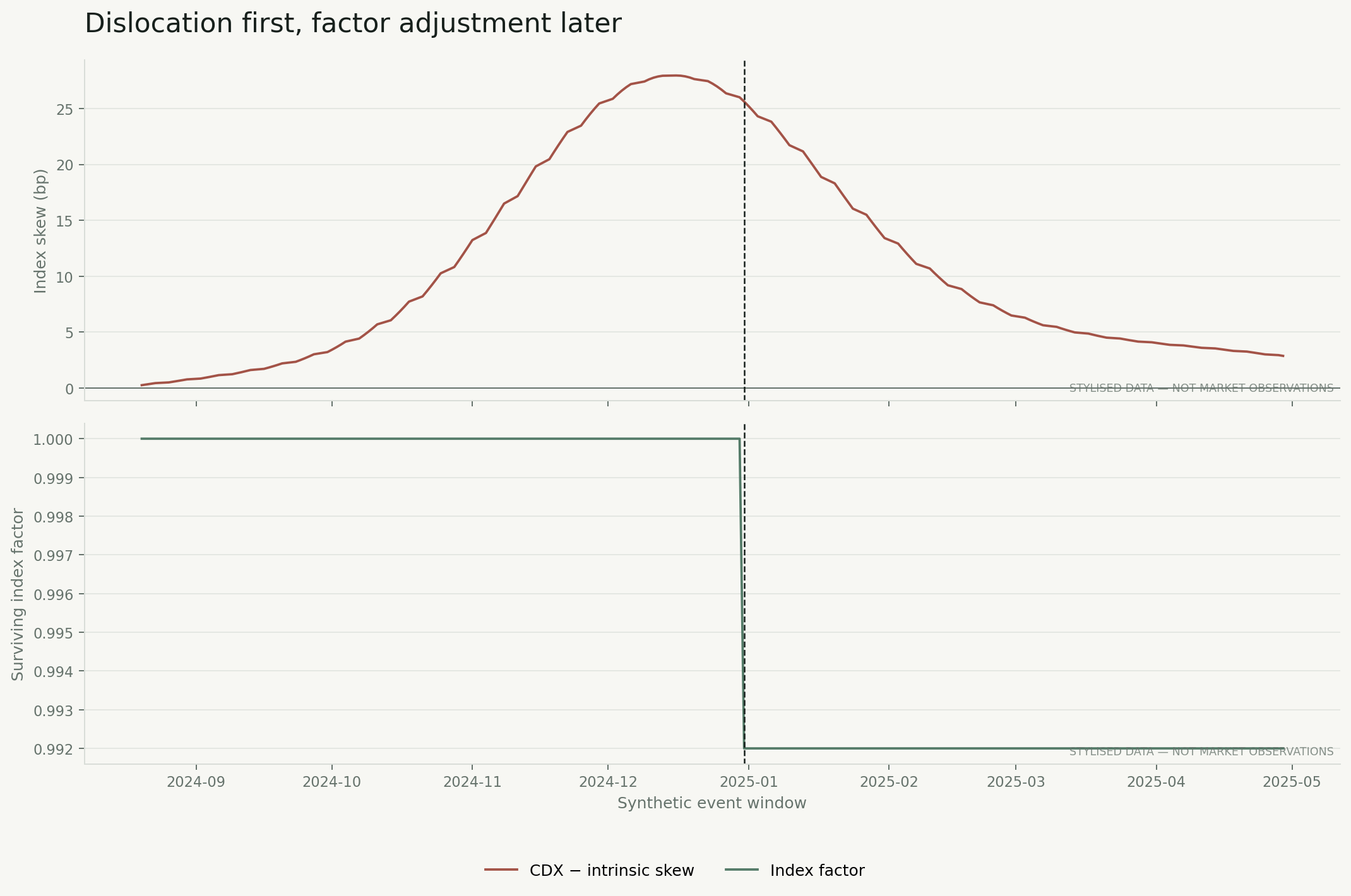 Stylised CDX index skew and index factor around one constituent credit event