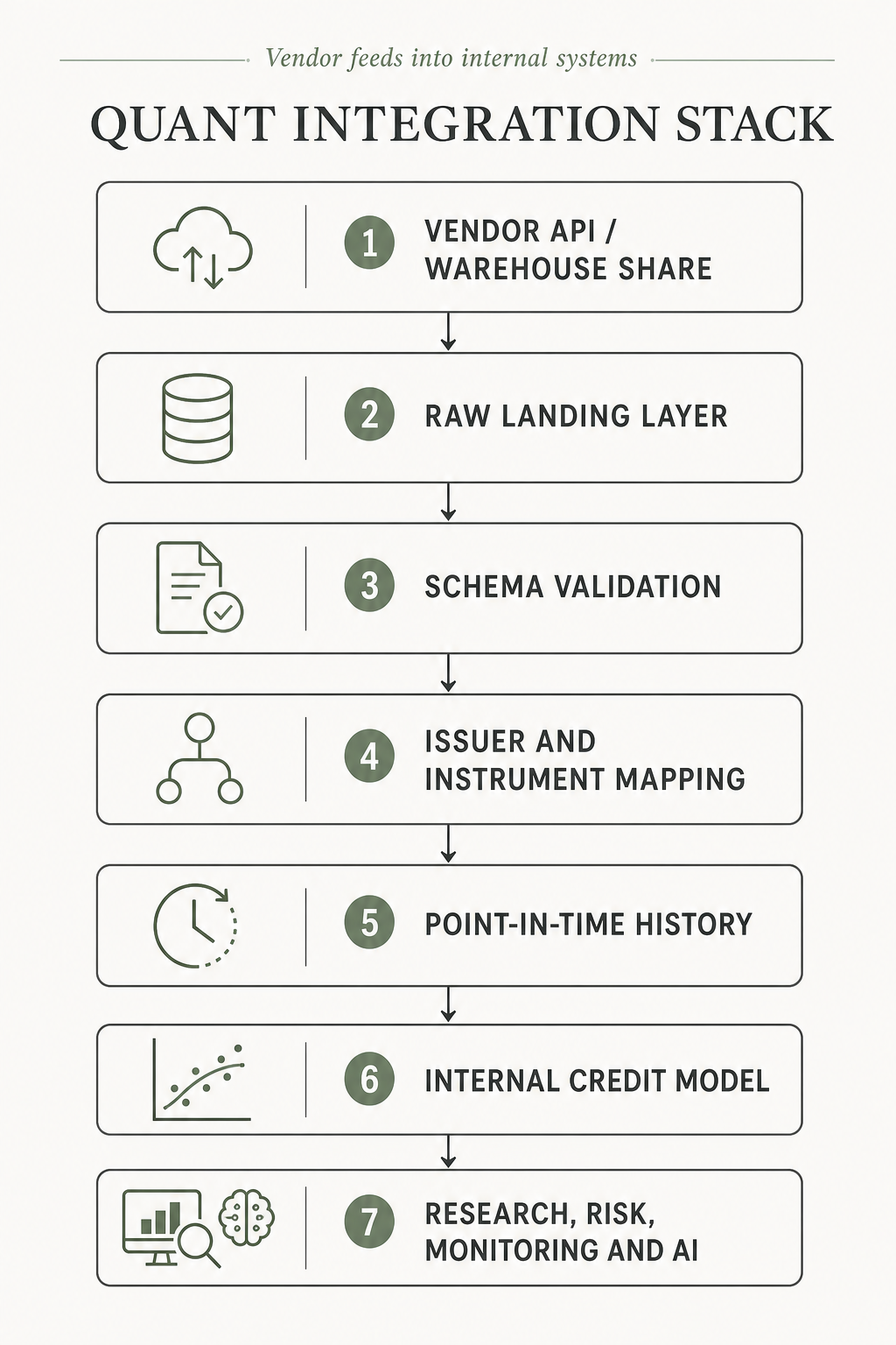 Quant integration stack from vendor API to research risk monitoring and AI
