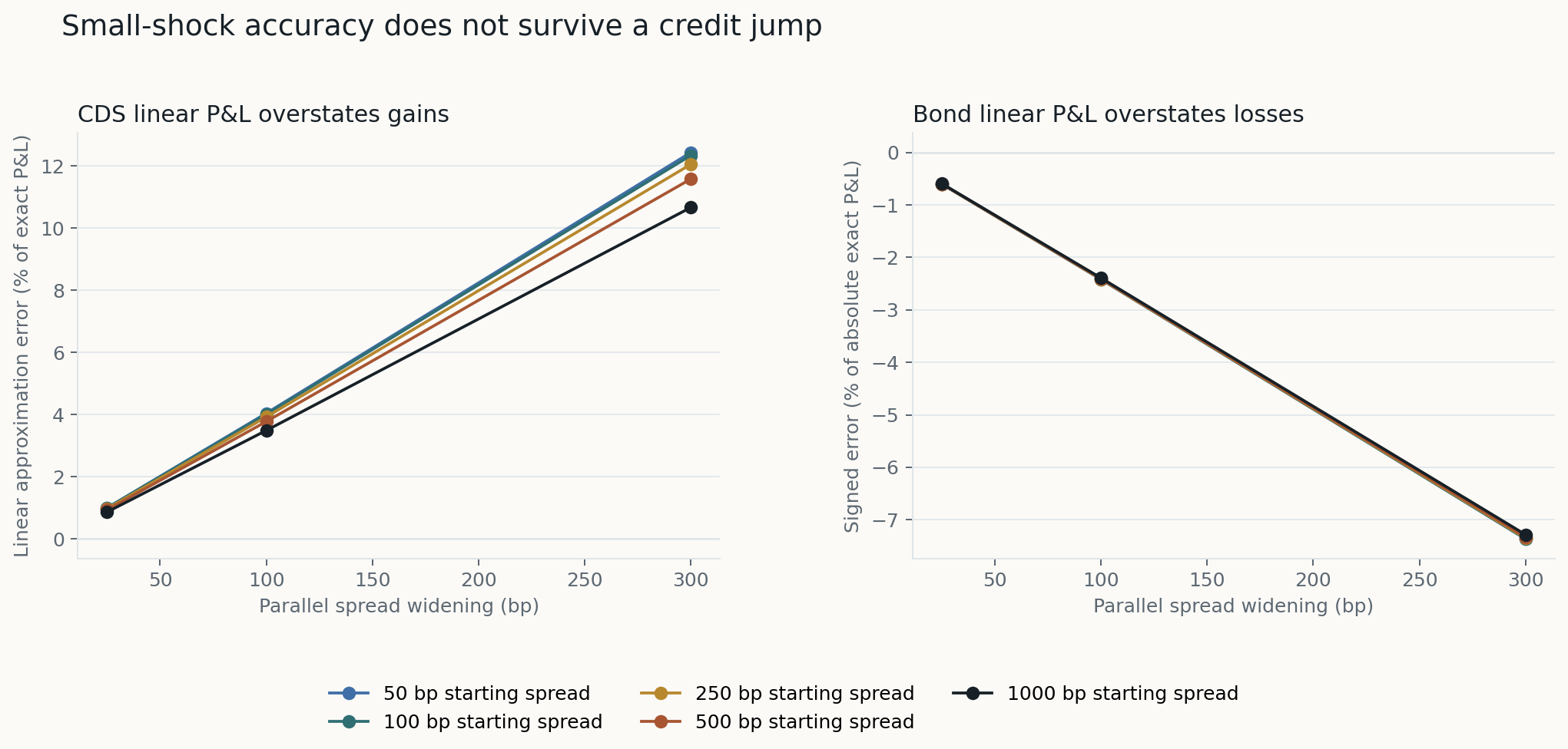 Approximation error for linear CDS and bond P and L under three spread shocks