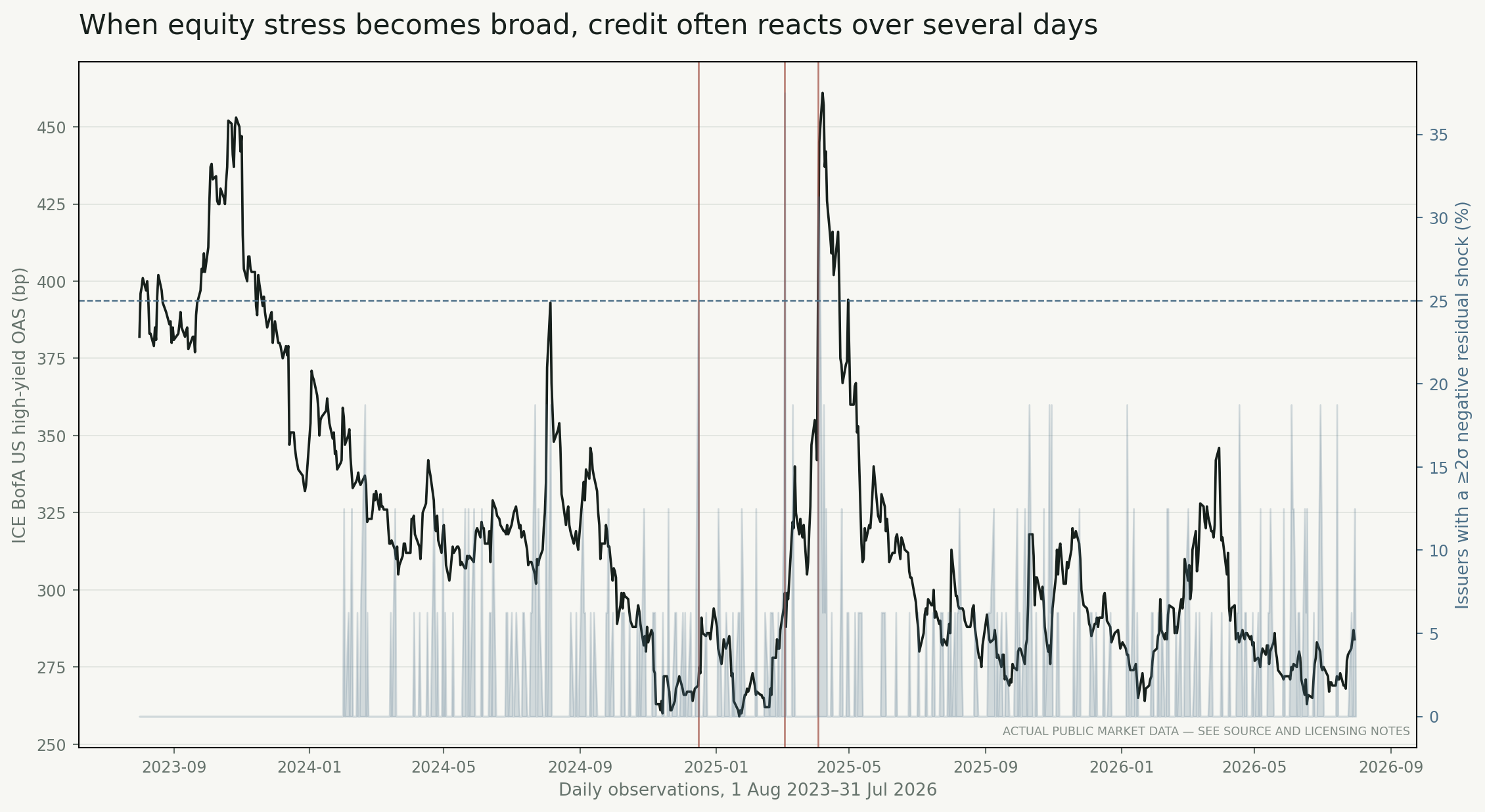 Broad equity shocks and high-yield OAS